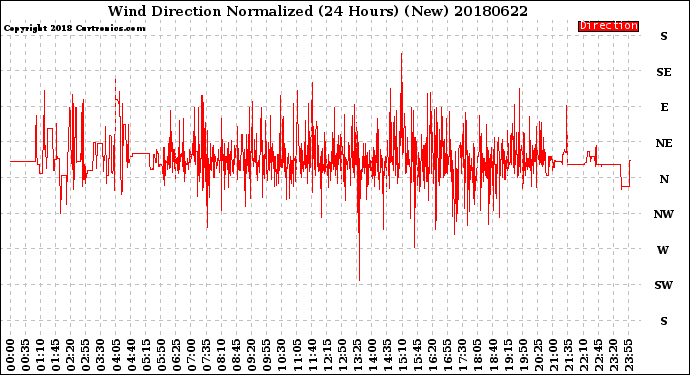 Milwaukee Weather Wind Direction<br>Normalized<br>(24 Hours) (New)