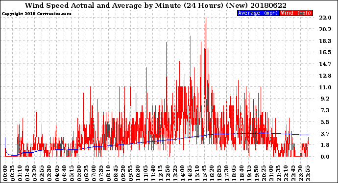 Milwaukee Weather Wind Speed<br>Actual and Average<br>by Minute<br>(24 Hours) (New)