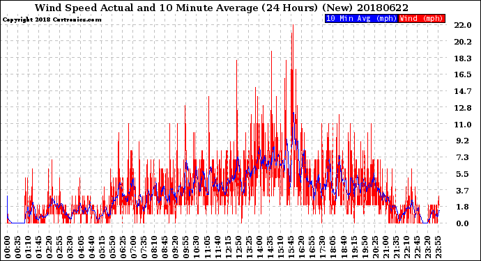 Milwaukee Weather Wind Speed<br>Actual and 10 Minute<br>Average<br>(24 Hours) (New)