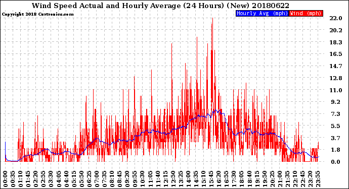 Milwaukee Weather Wind Speed<br>Actual and Hourly<br>Average<br>(24 Hours) (New)