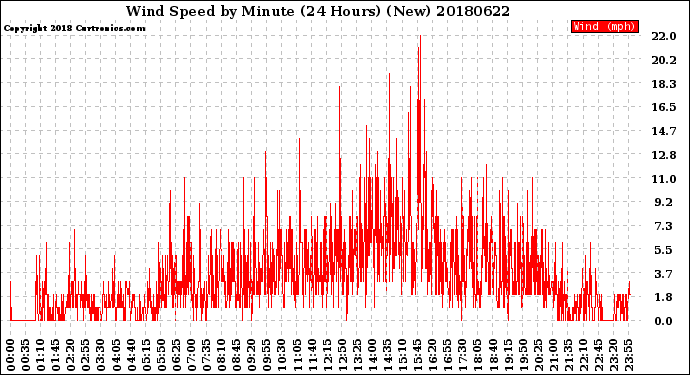 Milwaukee Weather Wind Speed<br>by Minute<br>(24 Hours) (New)