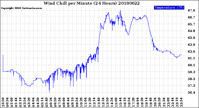 Milwaukee Weather Wind Chill<br>per Minute<br>(24 Hours)