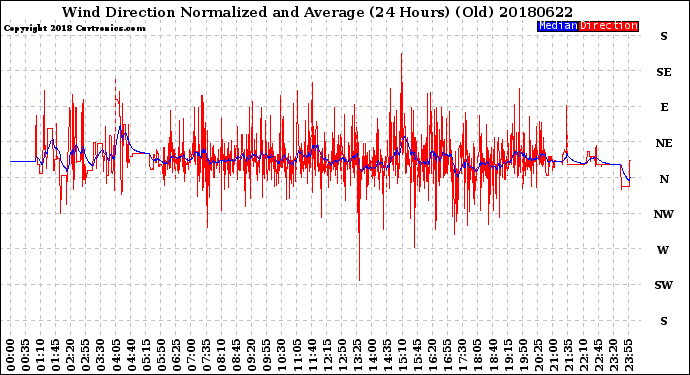 Milwaukee Weather Wind Direction<br>Normalized and Average<br>(24 Hours) (Old)