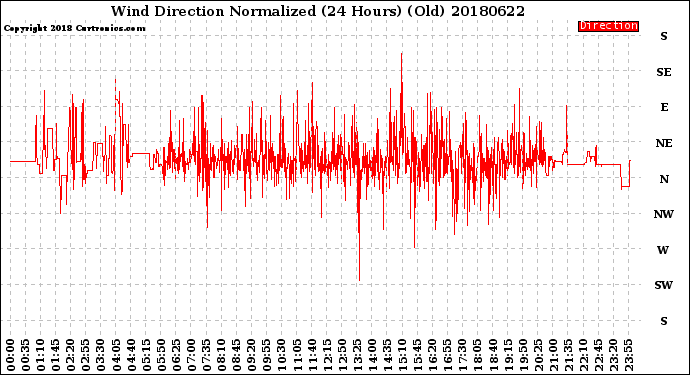 Milwaukee Weather Wind Direction<br>Normalized<br>(24 Hours) (Old)