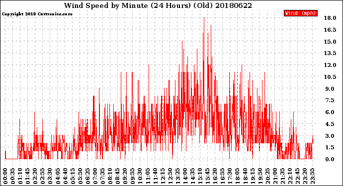 Milwaukee Weather Wind Speed<br>by Minute<br>(24 Hours) (Old)
