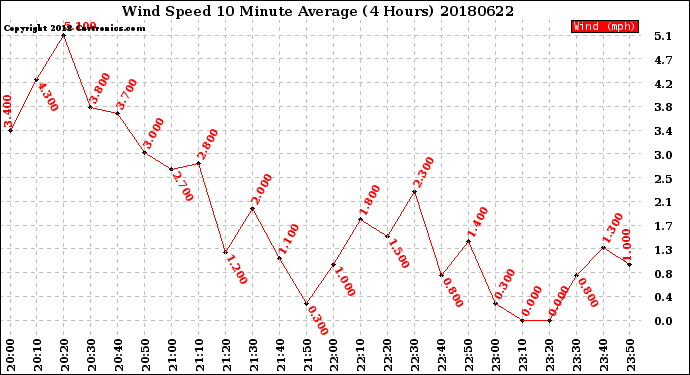 Milwaukee Weather Wind Speed<br>10 Minute Average<br>(4 Hours)