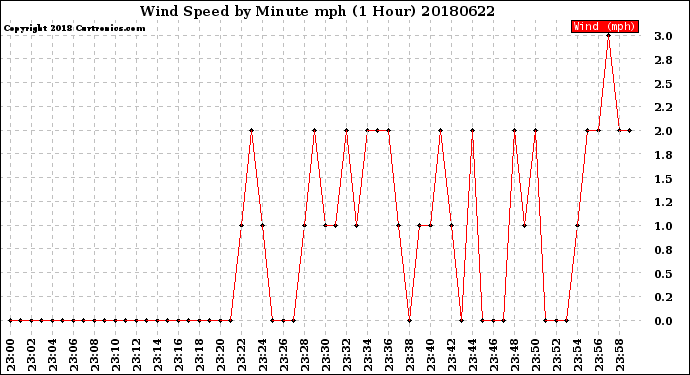 Milwaukee Weather Wind Speed<br>by Minute mph<br>(1 Hour)