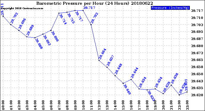 Milwaukee Weather Barometric Pressure<br>per Hour<br>(24 Hours)