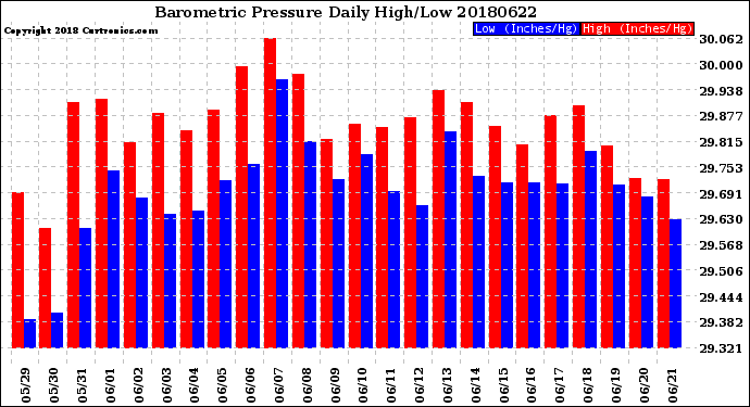 Milwaukee Weather Barometric Pressure<br>Daily High/Low