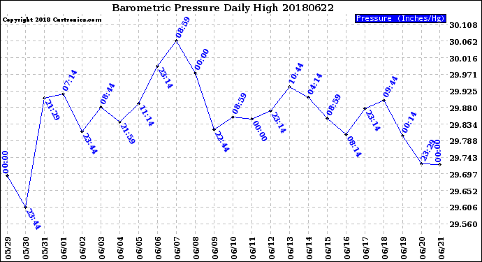 Milwaukee Weather Barometric Pressure<br>Daily High