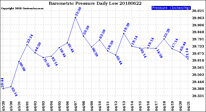 Milwaukee Weather Barometric Pressure<br>Daily Low