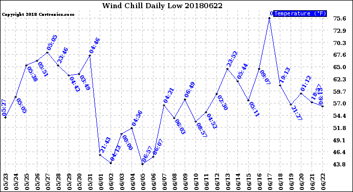 Milwaukee Weather Wind Chill<br>Daily Low