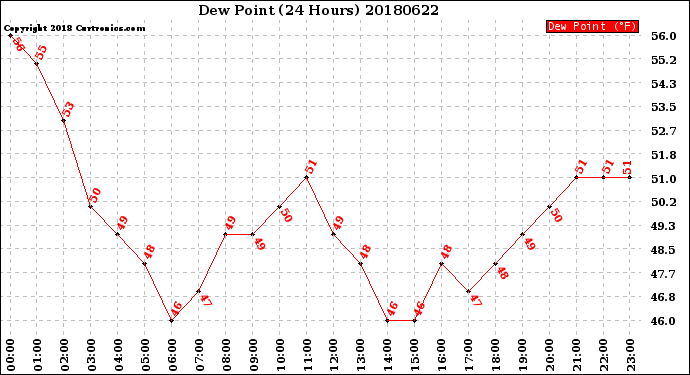 Milwaukee Weather Dew Point<br>(24 Hours)