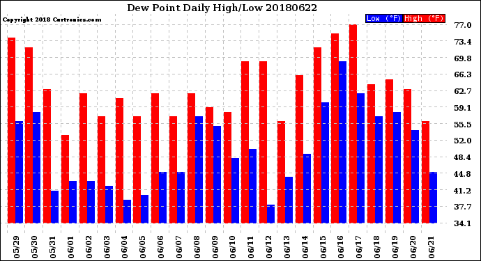 Milwaukee Weather Dew Point<br>Daily High/Low