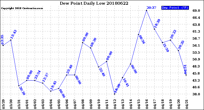 Milwaukee Weather Dew Point<br>Daily Low