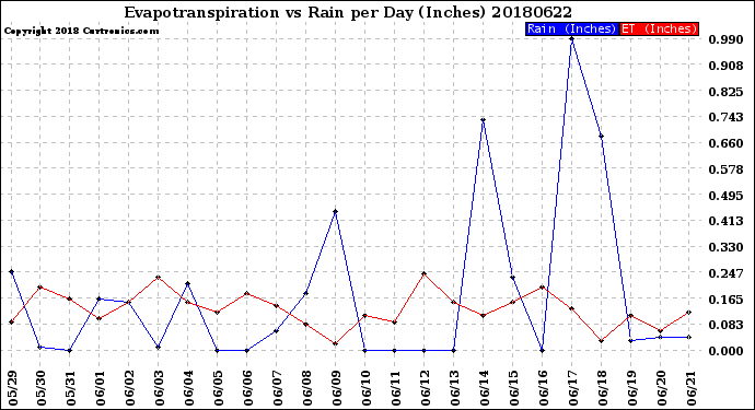 Milwaukee Weather Evapotranspiration<br>vs Rain per Day<br>(Inches)