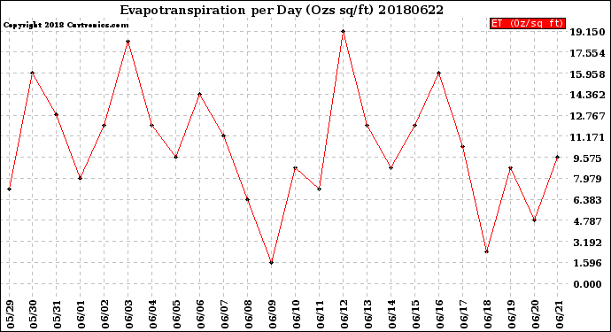 Milwaukee Weather Evapotranspiration<br>per Day (Ozs sq/ft)