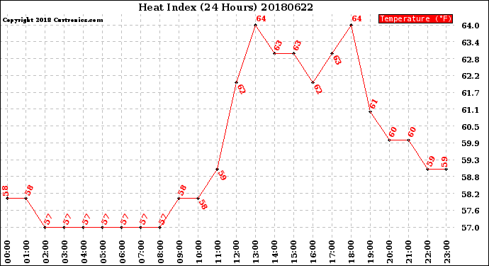 Milwaukee Weather Heat Index<br>(24 Hours)