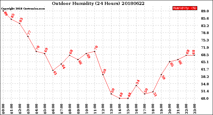 Milwaukee Weather Outdoor Humidity<br>(24 Hours)