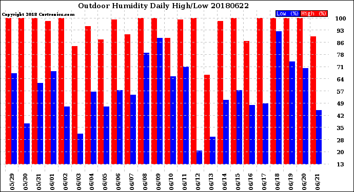 Milwaukee Weather Outdoor Humidity<br>Daily High/Low