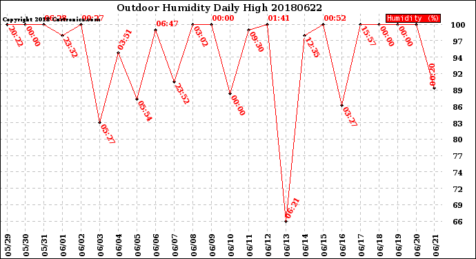 Milwaukee Weather Outdoor Humidity<br>Daily High