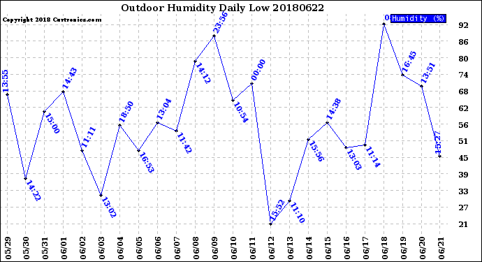 Milwaukee Weather Outdoor Humidity<br>Daily Low