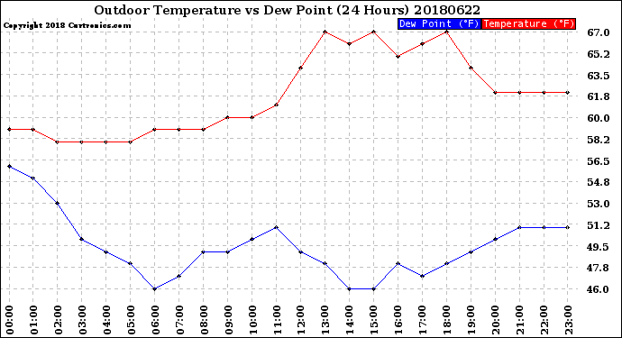 Milwaukee Weather Outdoor Temperature<br>vs Dew Point<br>(24 Hours)