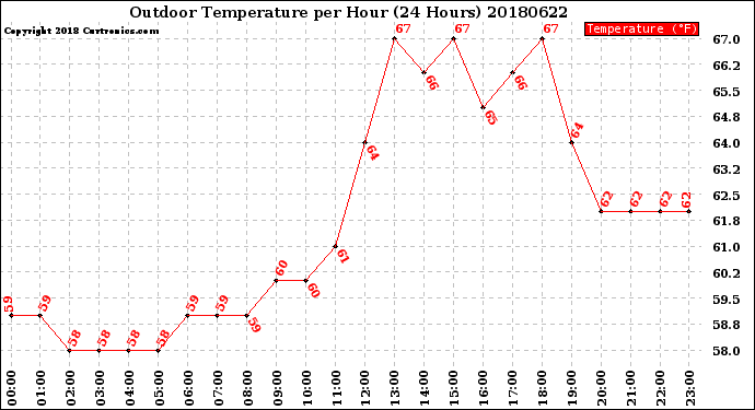 Milwaukee Weather Outdoor Temperature<br>per Hour<br>(24 Hours)