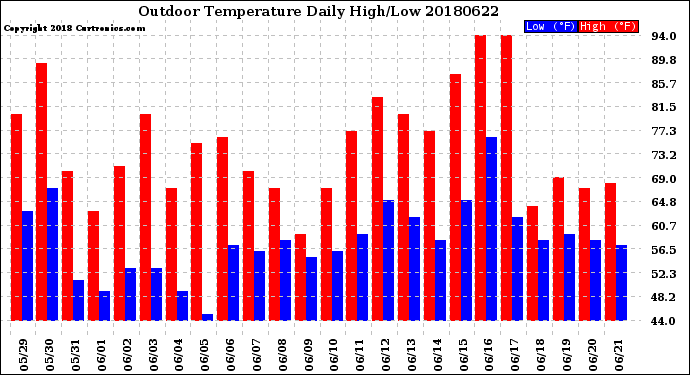 Milwaukee Weather Outdoor Temperature<br>Daily High/Low