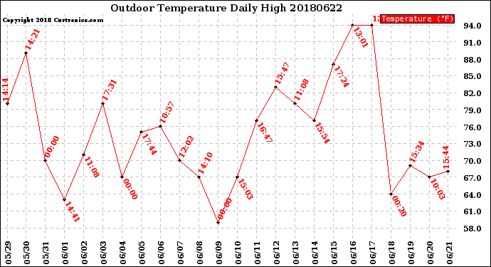 Milwaukee Weather Outdoor Temperature<br>Daily High