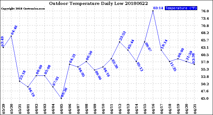 Milwaukee Weather Outdoor Temperature<br>Daily Low