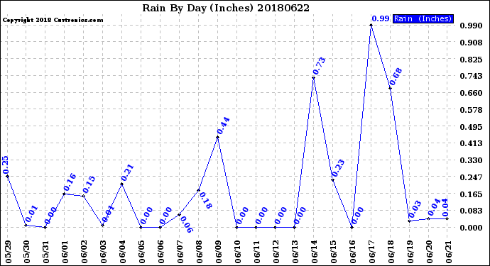 Milwaukee Weather Rain<br>By Day<br>(Inches)
