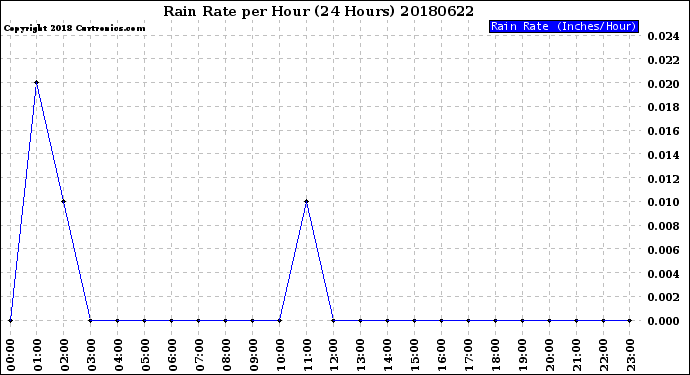 Milwaukee Weather Rain Rate<br>per Hour<br>(24 Hours)