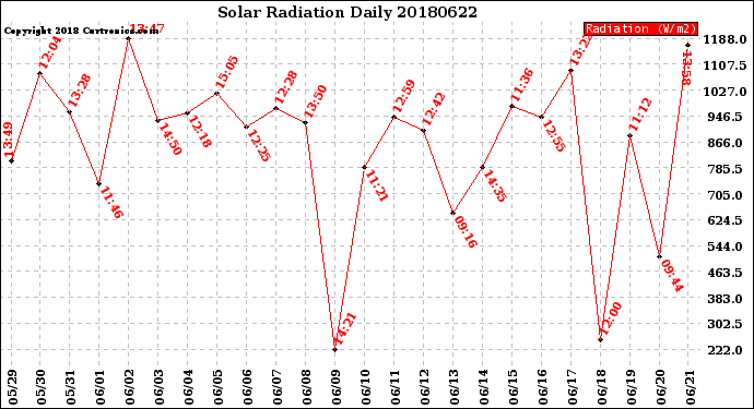 Milwaukee Weather Solar Radiation<br>Daily