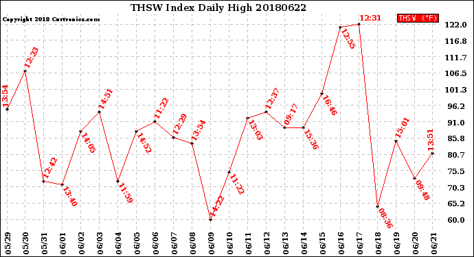 Milwaukee Weather THSW Index<br>Daily High