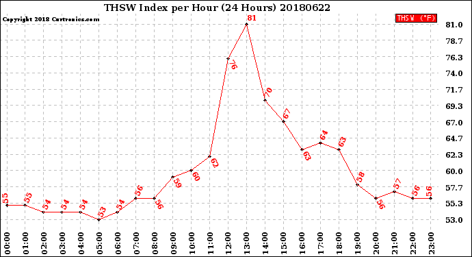 Milwaukee Weather THSW Index<br>per Hour<br>(24 Hours)