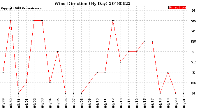 Milwaukee Weather Wind Direction<br>(By Day)