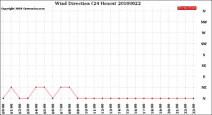 Milwaukee Weather Wind Direction<br>(24 Hours)