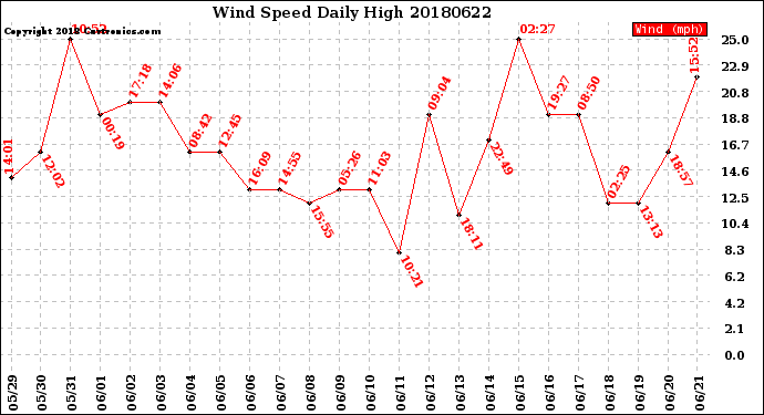 Milwaukee Weather Wind Speed<br>Daily High