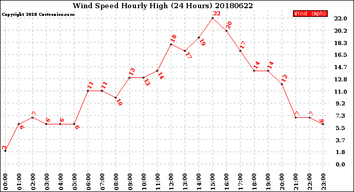 Milwaukee Weather Wind Speed<br>Hourly High<br>(24 Hours)