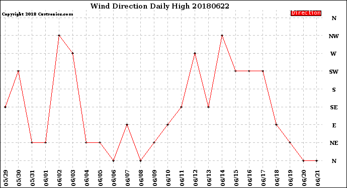 Milwaukee Weather Wind Direction<br>Daily High