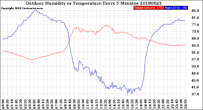 Milwaukee Weather Outdoor Humidity<br>vs Temperature<br>Every 5 Minutes