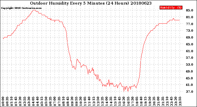 Milwaukee Weather Outdoor Humidity<br>Every 5 Minutes<br>(24 Hours)