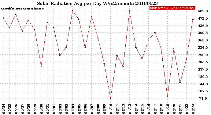 Milwaukee Weather Solar Radiation<br>Avg per Day W/m2/minute