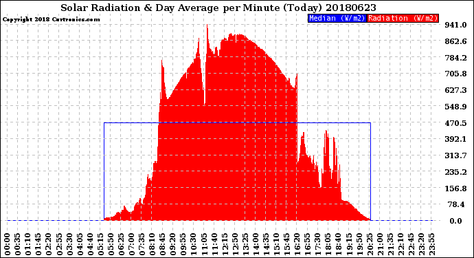Milwaukee Weather Solar Radiation<br>& Day Average<br>per Minute<br>(Today)