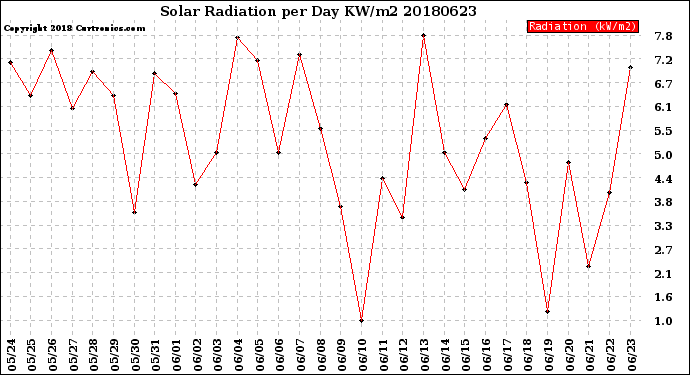 Milwaukee Weather Solar Radiation<br>per Day KW/m2