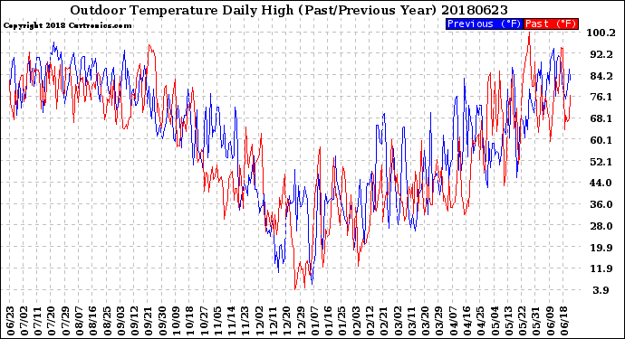Milwaukee Weather Outdoor Temperature<br>Daily High<br>(Past/Previous Year)