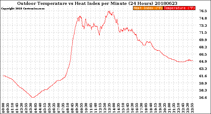 Milwaukee Weather Outdoor Temperature<br>vs Heat Index<br>per Minute<br>(24 Hours)