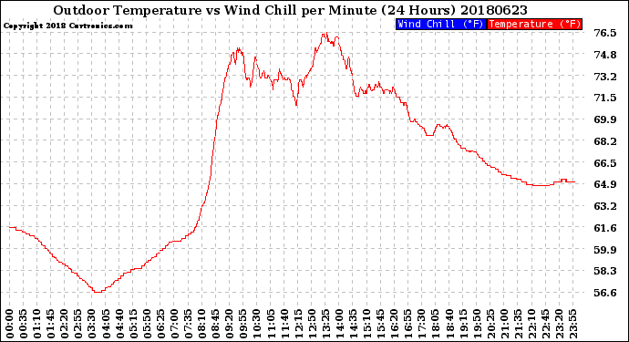 Milwaukee Weather Outdoor Temperature<br>vs Wind Chill<br>per Minute<br>(24 Hours)