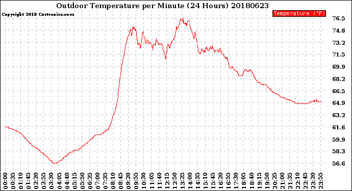Milwaukee Weather Outdoor Temperature<br>per Minute<br>(24 Hours)